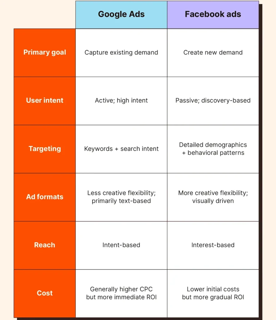 fb ad vs goggle ad